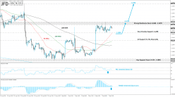 EUR/USD - 1H