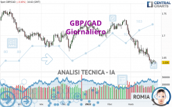 GBP/CAD - Giornaliero