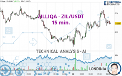 ZILLIQA - ZIL/USDT - 15 min.
