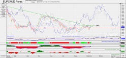 EUR/AUD - Dagelijks