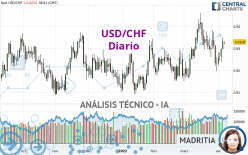 USD/CHF - Diario