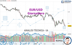 EUR/USD - Giornaliero