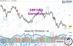 GBP/USD - Giornaliero