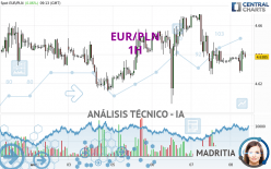 EUR/PLN - 1H