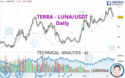 TERRA - LUNA/USDT - Daily