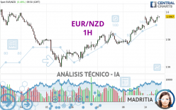 EUR/NZD - 1H