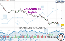 ZALANDO SE - Dagelijks