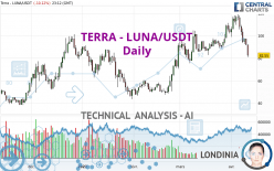 TERRA - LUNA/USDT - Daily