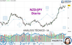 NZD/JPY - Diario