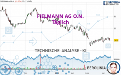 FIELMANN GROUP AG O.N. - Täglich