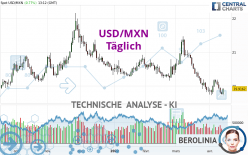 USD/MXN - Täglich