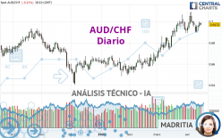 AUD/CHF - Diario