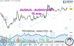 AUDIUS - AUDIO/USDT - 15 min.