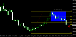 GBP/JPY - Daily