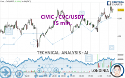 CIVIC - CVC/USDT - 15 min.