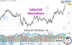 CAD/CHF - Giornaliero