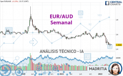 EUR/AUD - Semanal