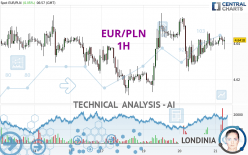 EUR/PLN - 1H