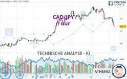 CAD/JPY - 1 uur