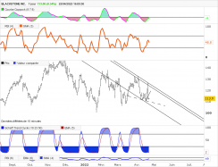 BLACKSTONE INC. - Journalier