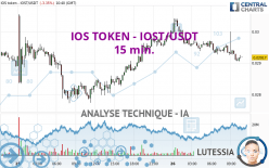 IOS TOKEN - IOST/USDT - 15 min.