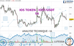 IOS TOKEN - IOST/USDT - 1 Std.