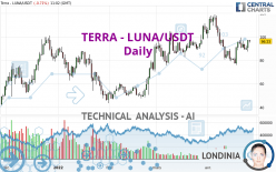 TERRA - LUNA/USDT - Daily