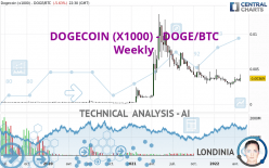 DOGECOIN (X1000) - DOGE/BTC - Weekly