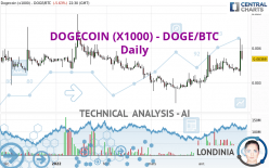 DOGECOIN (X1000) - DOGE/BTC - Daily