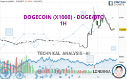 DOGECOIN (X1000) - DOGE/BTC - 1H