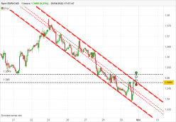 EUR/CAD - 1H