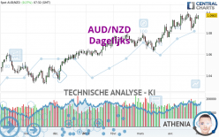 AUD/NZD - Dagelijks