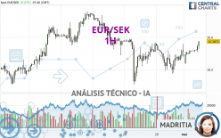EUR/SEK - 1H