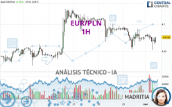 EUR/PLN - 1H