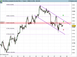 FTSE 100 - 1 Std.