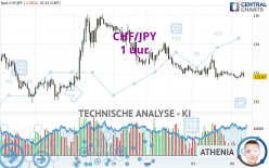 CHF/JPY - 1 uur