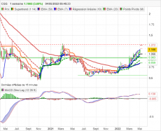 CGG - Weekly