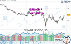 EUR/CHF - Giornaliero