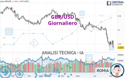 GBP/USD - Giornaliero