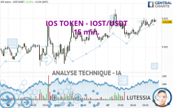 IOS TOKEN - IOST/USDT - 15 min.