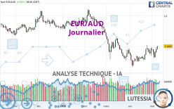 EUR/AUD - Journalier