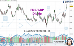 EUR/GBP - Diario