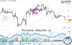 EUR/PLN - 1H