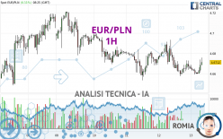 EUR/PLN - 1H