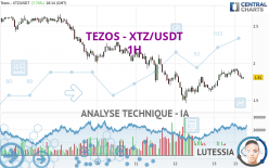 TEZOS - XTZ/USDT - 1H