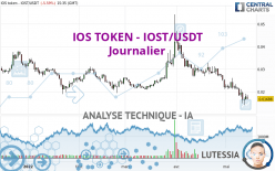 IOS TOKEN - IOST/USDT - Journalier