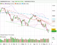 NASDAQ100 INDEX - Daily