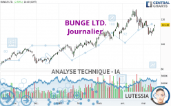 BUNGE LTD. - Journalier