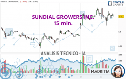 SNDL INC. - 15 min.