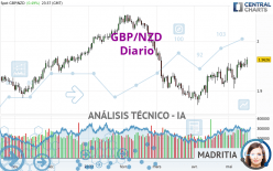 GBP/NZD - Diario